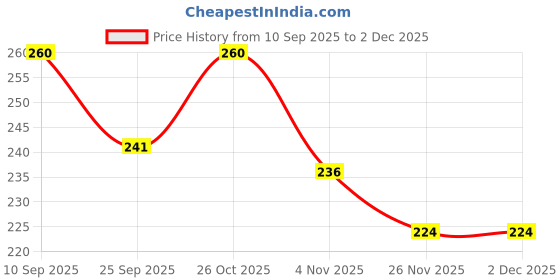 flipkart.com slazie Microfibre Animals Baby Pillow Pack of 1 slazie Price History Graph from 10 Sep 2025 to 29 Nov 2025
