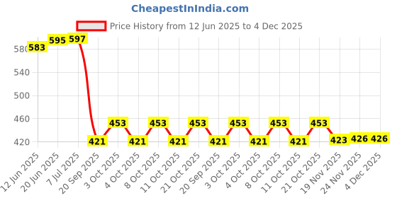flipkart.com slazie Multicolor Cotton Runner slazie Price History Graph from 12 Jun 2025 to 4 Dec 2025