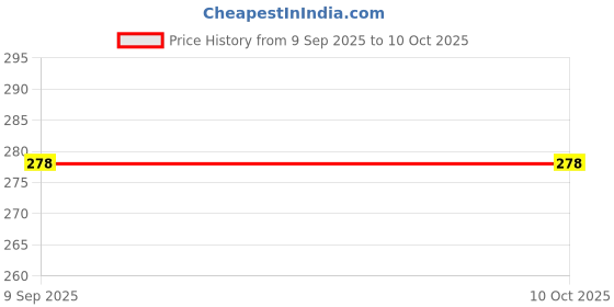 flipkart.com SLB wrist belt stretchable gray Strap Price History Graph from 9 Sep 2025 to 10 Oct 2025