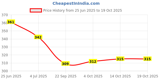flipkart.com slc Face Wash slc Price History Graph from 25 Jun 2025 to 18 Oct 2025