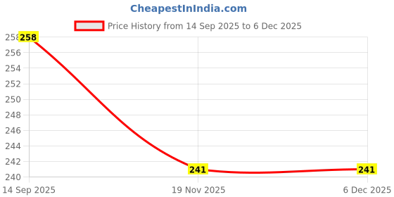 flipkart.com slc Solid Men Black Tights slc Price History Graph from 14 Sep 2025 to 4 Dec 2025