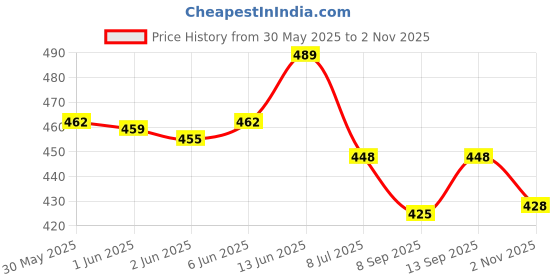 flipkart.com slc Wicket Keeping Gloves Wicket Keeping Gloves slc Price History Graph from 30 May 2025 to 2 Nov 2025