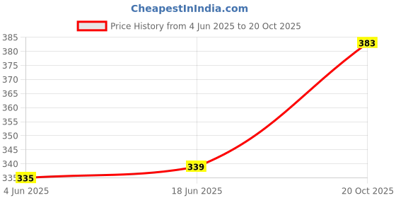 flipkart.com sleazy Pack of 12 Women Hipster Multicolor Panty sleazy Price History Graph from 4 Jun 2025 to 20 Oct 2025