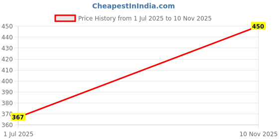 flipkart.com sleazy Pack of 12 Women Hipster Multicolor Panty sleazy Price History Graph from 1 Jul 2025 to 10 Nov 2025