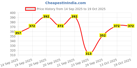 flipkart.com sleazy Pack of 12 Women Hipster Multicolor Panty sleazy Price History Graph from 14 Sep 2025 to 17 Oct 2025