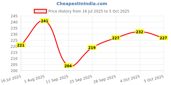 flipkart.com sleazy Pack of 6 Men Brief sleazy Price History Graph from 16 Jul 2025 to 5 Oct 2025