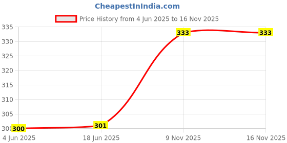flipkart.com sleazy Pack of 6 Men Trunk sleazy Price History Graph from 4 Jun 2025 to 16 Nov 2025