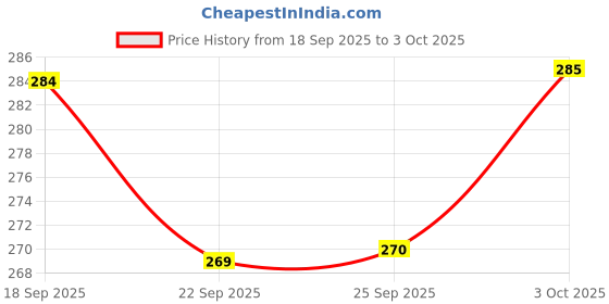 flipkart.com sleazy Pack of 6 Men Trunk sleazy Price History Graph from 18 Sep 2025 to 3 Oct 2025