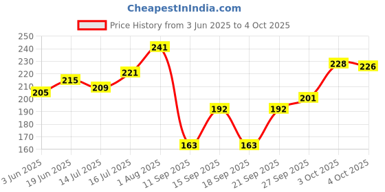 flipkart.com sleazy Pack of 6 Solid Men Brief sleazy Price History Graph from 3 Jun 2025 to 4 Oct 2025