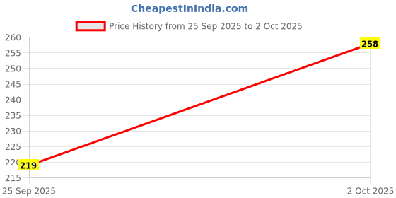 flipkart.com sleazy Pack of 6 Solid Men Brief sleazy Price History Graph from 25 Sep 2025 to 2 Oct 2025