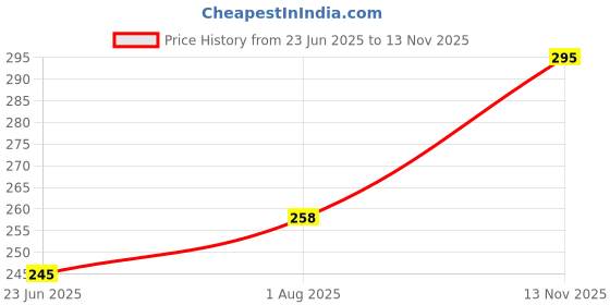 flipkart.com sleazy Pack of 6 Women Boy Short Multicolor Panty sleazy Price History Graph from 23 Jun 2025 to 13 Nov 2025