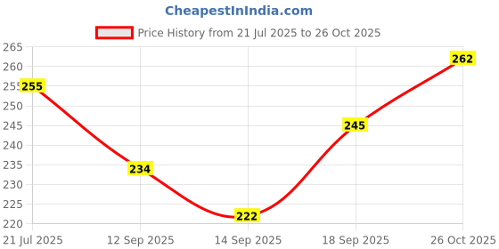 flipkart.com sleazy Pack of 6 Women Boy Short Multicolor Panty sleazy Price History Graph from 21 Jul 2025 to 26 Oct 2025