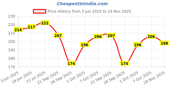 flipkart.com sleazy Pack of 6 Women Hipster Multicolor Panty sleazy Price History Graph from 3 Jun 2025 to 19 Nov 2025