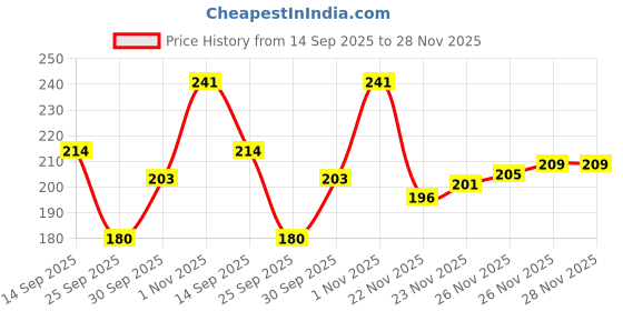 flipkart.com sleazy Pack of 6 Women Hipster Multicolor Panty sleazy Price History Graph from 14 Sep 2025 to 26 Nov 2025