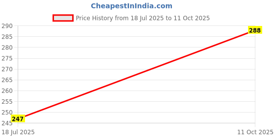 flipkart.com sleazy Pack of 6 Women Hipster Multicolor Panty sleazy Price History Graph from 18 Jul 2025 to 11 Oct 2025