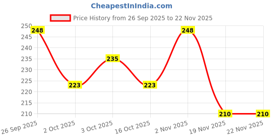 flipkart.com sleazy Pack of 6 Women Hipster Multicolor Panty sleazy Price History Graph from 26 Sep 2025 to 22 Nov 2025