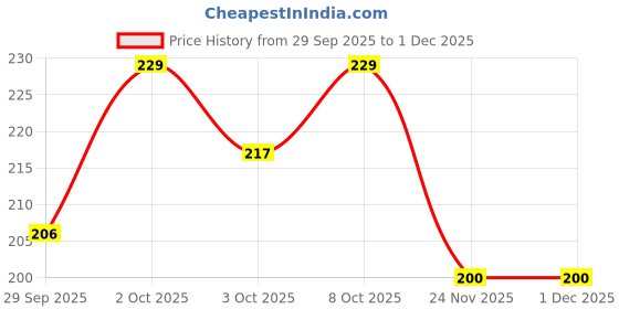 flipkart.com sleazy Pack of 6 Women Hipster Multicolor Panty sleazy Price History Graph from 29 Sep 2025 to 1 Dec 2025