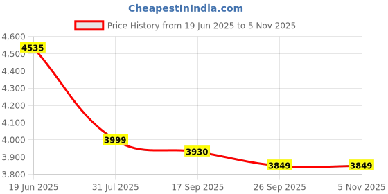 flipkart.com pigeon Sleek 2 Burner Glass Manual Gas Stove pigeon Price History Graph from 19 Jun 2025 to 5 Nov 2025