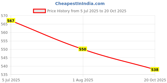 flipkart.com sleek 3. 3 Containers Lunch Box Price History Graph from 5 Jul 2025 to 20 Oct 2025