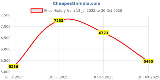 flipkart.com pigeon Sleek 3 Burner Glass Manual Gas Stove pigeon Price History Graph from 18 Jul 2025 to 20 Oct 2025