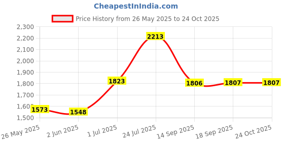 flipkart.com sigri-wala Sleek 3B Toughened Glass Tornado Burner(Bk) Glass Manual Gas Stove(3 Burners) Glass Manual Gas Stove sigri-wala Price History Graph from 26 May 2025 to 22 Oct 2025