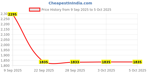 flipkart.com sonata Sleek 4 Analog Watch - For Men NT7144NM01 sonata Price History Graph from 9 Sep 2025 to 5 Oct 2025