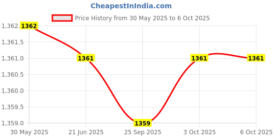 flipkart.com sonata Sleek 4 Analog Watch- For Men NT7144SL01 sonata Price History Graph from 30 May 2025 to 6 Oct 2025