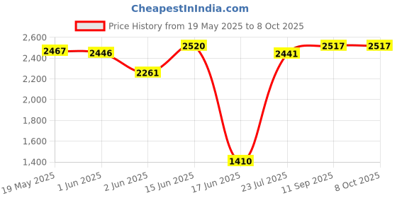 flipkart.com spacex Sleek 6 Tier Bookcase / Showcase / Kitchen Storage / Kids Storage Racks Engineered Wood Open Book Shelf spacex Price History Graph from 19 May 2025 to 8 Oct 2025