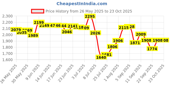 flipkart.com vallabh by vallabh SLEEK-9 POUND Heavy Weight Automatic Laundry (Specially designed for Tailors ) 1000 W Dry Iron vallabh by vallabh Price History Graph from 26 May 2025 to 23 Oct 2025