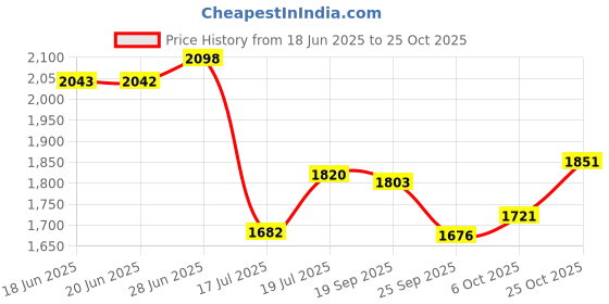 flipkart.com vallabh SLEEK-9 POUND Heavy Weight dry iron (Specially designed for Tailors ) 1000 W Dry Iron vallabh Price History Graph from 18 Jun 2025 to 25 Oct 2025