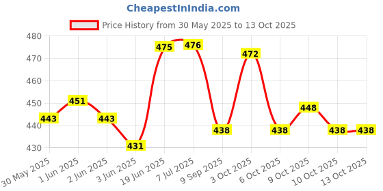 flipkart.com oddpod Sleek A4 Light Pink Clip Pad oddpod Price History Graph from 30 May 2025 to 13 Oct 2025