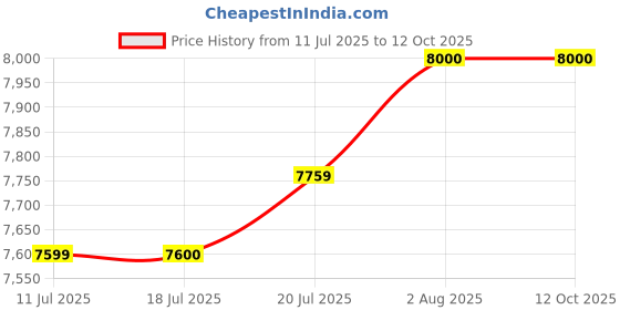 flipkart.com ardnib Sleek BK 60cm, 1250 CMH Suction , 7 Yrs Motor Warranty, Baffle Filters , Wall Mounted Black 1250 CMH Chimney ardnib Price History Graph from 11 Jul 2025 to 12 Oct 2025