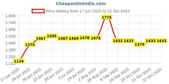 flipkart.com sigri-wala Sleek Blue 2B Toughened Glass Tornado Burner Glass stove Glass Manual Gas Stove sigri-wala Price History Graph from 17 Jun 2025 to 21 Oct 2025