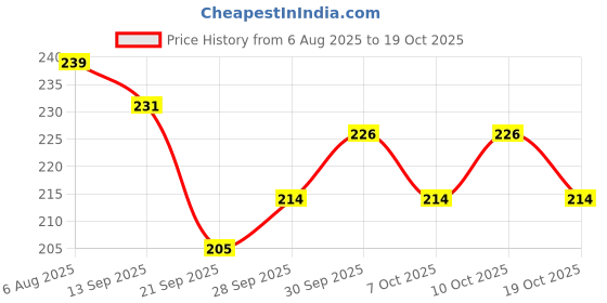 flipkart.com ujji Sleek Design with Stylus for any Touch Screen devices Ball Pen ujji Price History Graph from 6 Aug 2025 to 19 Oct 2025