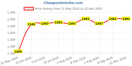flipkart.com hindware sleek essence Side Handle Flush Tank hindware Price History Graph from 31 May 2025 to 22 Nov 2025