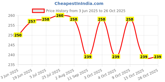 flipkart.com being nawab Sleek German Silver Bowl, Tray Serving Set being nawab Price History Graph from 3 Jun 2025 to 25 Oct 2025