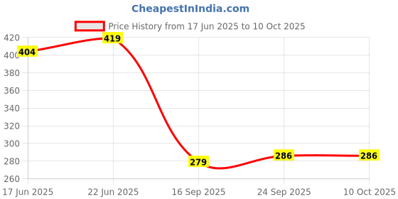 flipkart.com fitaza Sleek Rechargeable Table Lamp, 8W, Dimming-AZ1 Study Lamp fitaza Price History Graph from 17 Jun 2025 to 10 Oct 2025