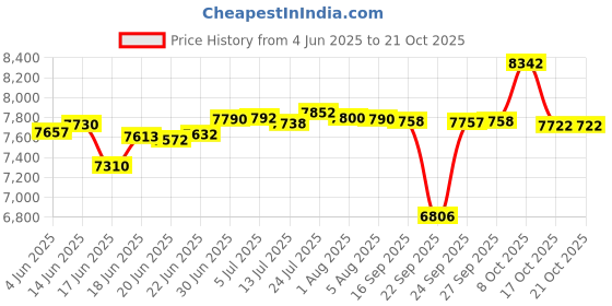 flipkart.com vidiem Sleek Stainless Steel Manual Gas Stove vidiem Price History Graph from 4 Jun 2025 to 21 Oct 2025
