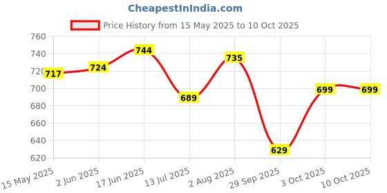 flipkart.com sleek step Boots For Women sleek step Price History Graph from 15 May 2025 to 9 Oct 2025