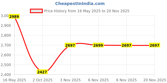 flipkart.com bxxy Sleek Vegan Leather Ankle Boots with Side Zip and Block Heel Slip On For Women bxxy Price History Graph from 16 May 2025 to 19 Nov 2025