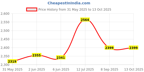 flipkart.com sleekmaxiperform Sleek Hubplex Long Life Red Gel NLGI 3 Premium Automotive 80k Grease (5 kg) SLEEK50EP-668 Grease sleekmaxiperform Price History Graph from 31 May 2025 to 12 Oct 2025
