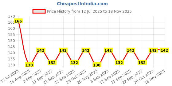 flipkart.com forklyn SleekServe 8-Piece Stainless Steel Fruit Fork, Salad Fork, Dessert Fork Set forklyn Price History Graph from 12 Jul 2025 to 18 Nov 2025