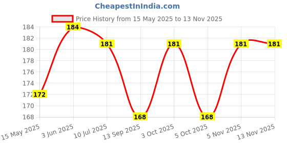 flipkart.com cheferyn Sleep Aid Ice Pack Eye Mask for Dark Circles cheferyn Price History Graph from 15 May 2025 to 13 Nov 2025