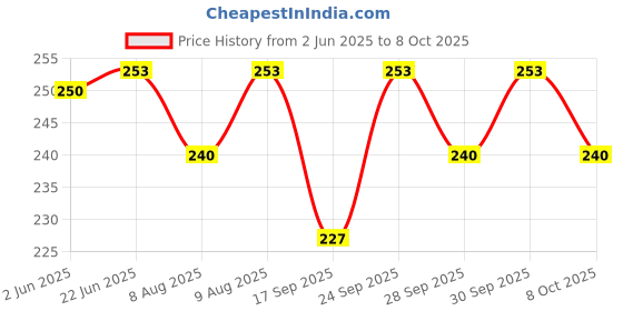flipkart.com avb Sleep Aid Jaw Strap Reduces Snore Solutions Anti-snoring Device avb Price History Graph from 2 Jun 2025 to 8 Oct 2025