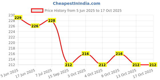 flipkart.com ramya beauty care Sleep apnea devices Nose Clip Unisex Stop Snoring AntiSnore Free Sleep Nose Clip Anti-snoring Device ramya beauty care Price History Graph from 5 Jun 2025 to 13 Oct 2025