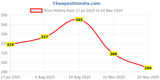 flipkart.com moms pet sleep bag imp a Sleeping Bag moms pet Price History Graph from 17 Jul 2025 to 24 Nov 2025