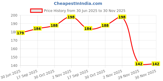 flipkart.com jineeso Sleep Better Cooling Gel Eye Mask for Men & Women. jineeso Price History Graph from 30 Jun 2025 to 30 Nov 2025