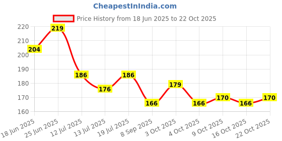 flipkart.com jineeso Sleep Eye Mask with Adjustable Strap and Gel. jineeso Price History Graph from 18 Jun 2025 to 22 Oct 2025