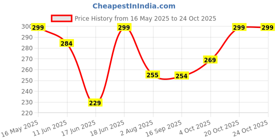flipkart.com nutrabud Sleep Gummies 3mg - No Added Sugar - Blackcurrant Flavor nutrabud Price History Graph from 16 May 2025 to 23 Oct 2025