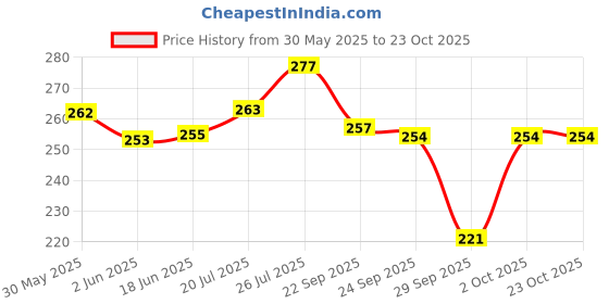 flipkart.com fitty Sleep Mask for Men Women Boys Girls Night Travel Eye Mask for Sleeping Soft fitty Price History Graph from 30 May 2025 to 23 Oct 2025